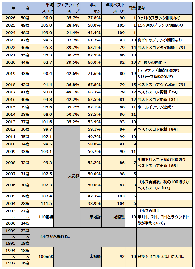 管理人のスコア年表です。
