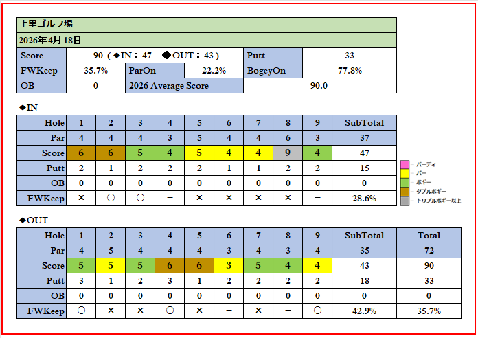 2026年4月18日上里ゴルフ場でのスコア画像です。